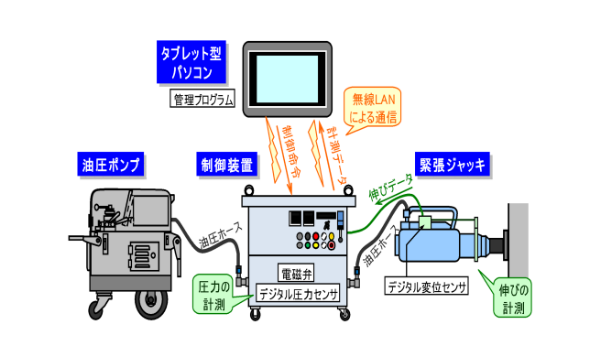 宮城県気仙沼大島大橋（愛称：鶴亀大橋＿中路アーチ橋）のケーブル製作