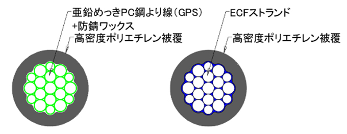 ケーブルの耐食性