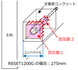 コンパクトな定着部