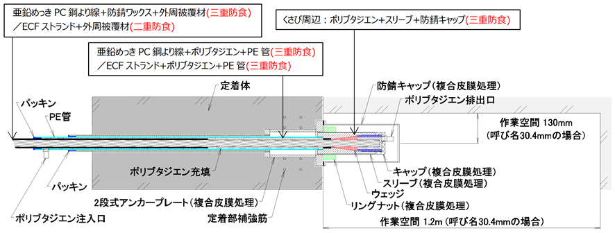 RE-SETケーブル定着部の仕様